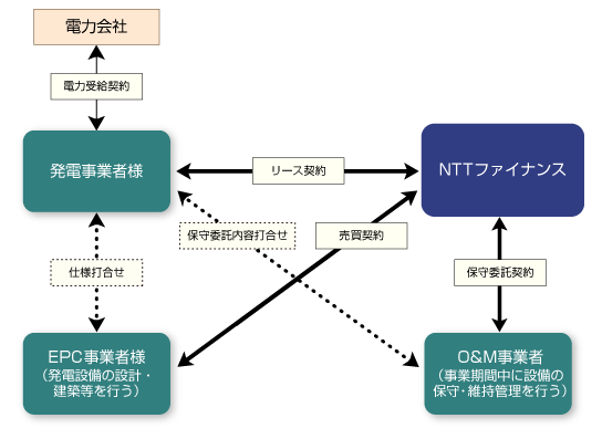 リース・割賦スキーム
