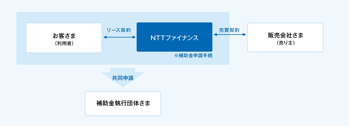 補助金活用リースのスキーム