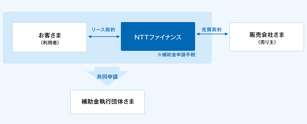 補助金活用リースのスキーム