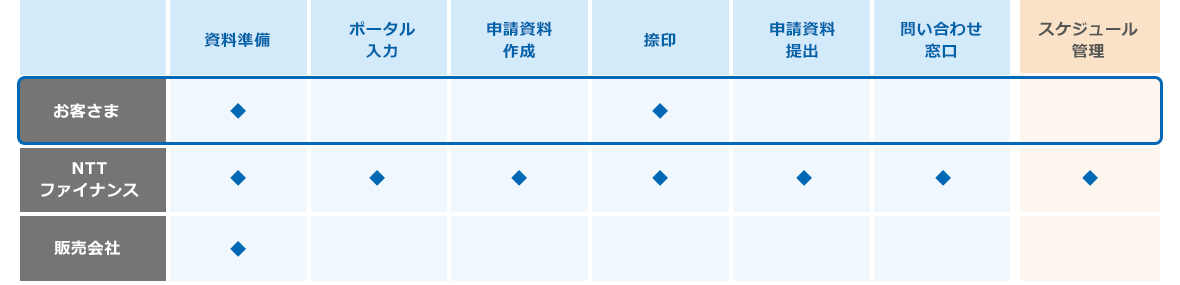 補助金活用リースの主な事務処理