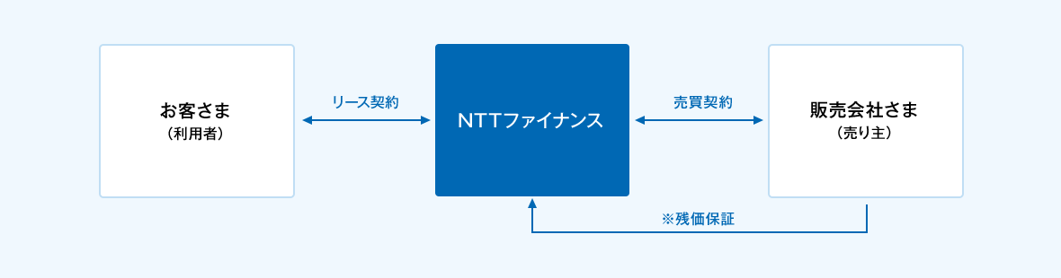 お客さま(利用者)とNTTファイナンスの間でリース契約の締結。販売会社さま(売り主)とNTTファイナンスの間で売買契約の締結。なお、販売会社さま(売り主)からNTTファイナンスへ残価保証をするケースもあります。
