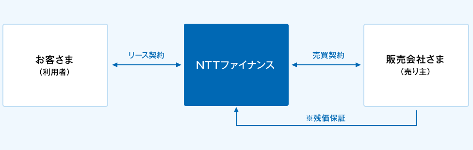 お客さま(利用者)とNTTファイナンスの間でリース契約の締結。販売会社さま(売り主)とNTTファイナンスの間で売買契約の締結。なお、販売会社さま(売り主)からNTTファイナンスへ残価保証をするケースもあります。